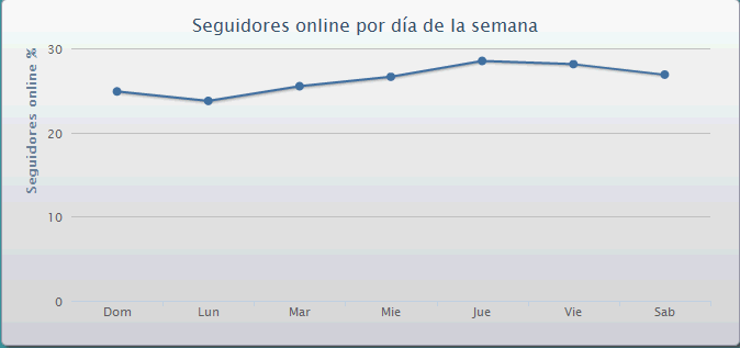 seguidores-online-dia-semana seguidores-online-dia-semana
