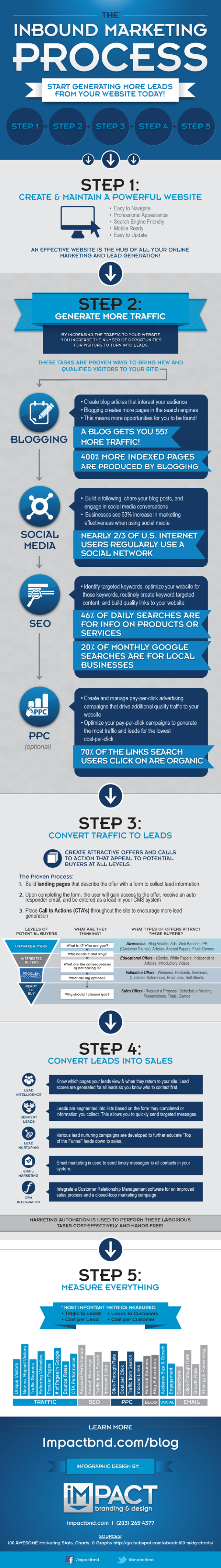 inbound-marketing-process inbound-marketing-process