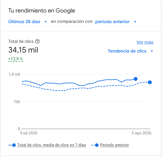Panel de rendimiento de Google Merchant Center con la tendencia de clics de los últimos 28 días
