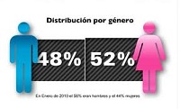 hombre y mujeres en Twitter