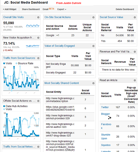 medir el ROI en redes sociales con google analytics