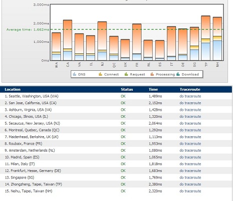 monitorizar web