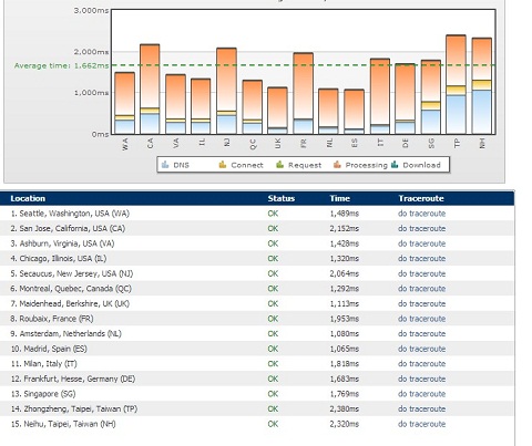 monitorizar web