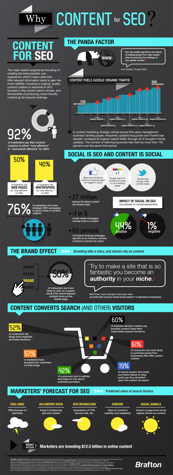 ¿Por qué es importante el contenido en el SEO? #Infografía