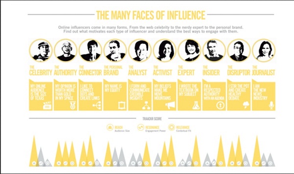 Tipos de influencers